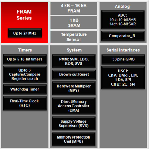 The MSP430FR57xx FRAM MCUs integrate as much as 128 kbits The MSP430FR57xx FRAM MCUs